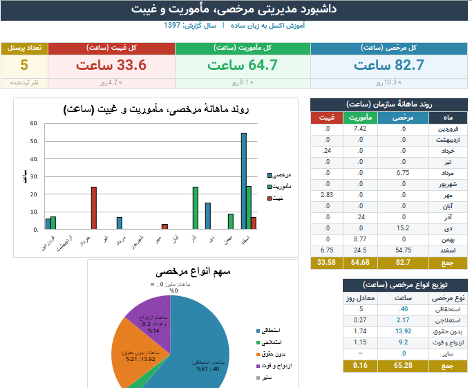 ثبت و گزارش مرخصی، ماموریت و غیبت